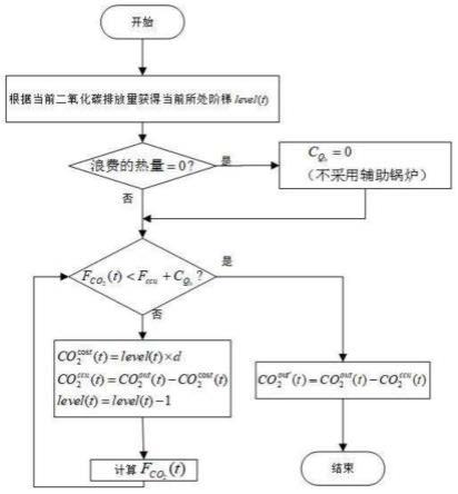 一种基于阶梯碳惩罚响应碳捕捉设备的运行方法