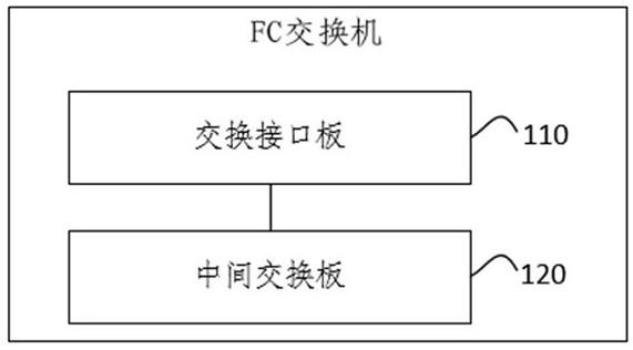 一种FC交换机及数据传输方法与流程