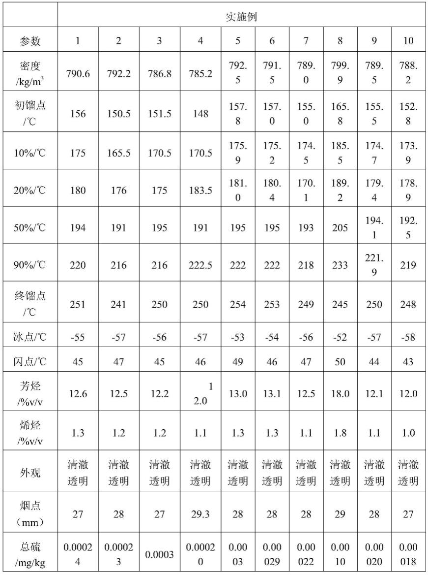 军用航空煤油的制备方法与流程