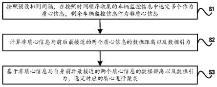 一种针对车辆监控数据的时间线聚类方法及装置与流程