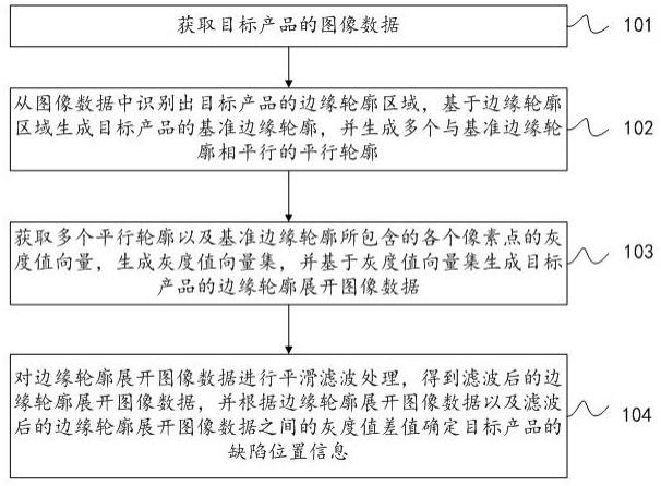 产品边缘外观缺陷的检测方法及装置、介质、设备与流程