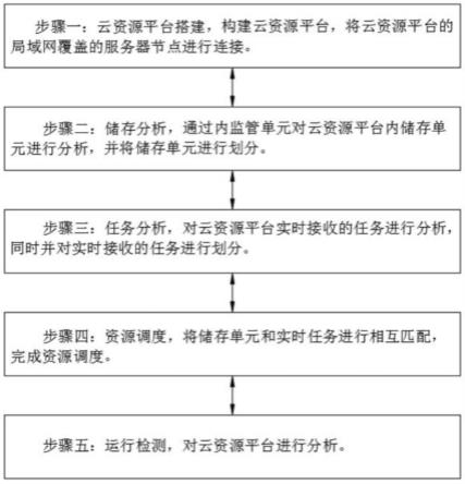 一种混合云模式的云资源调度方法与流程