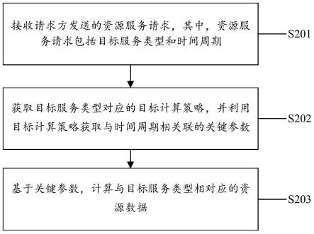 资源数据的处理方法和装置、电子设备和存储介质与流程