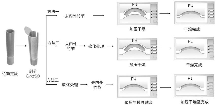 一种弧形竹片经热处理加工成等弧竹片的方法与流程