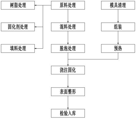 一种联动GIS环氧树脂绝缘轴的制备方法与流程