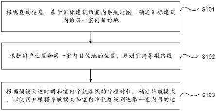 室内导航的方法、装置、设备以及存储介质与流程
