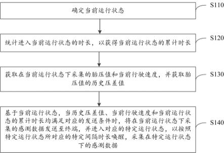 胎压监测方法、装置、TPMS传感器及可读存储介质与流程