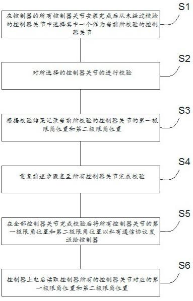 格斗机器人控制器校验方法、装置、控制器及控制方法与流程