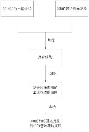 一种蕾丝花边底网的编织方法及其面料与流程