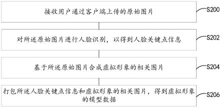 虚拟形象的合成、展示方法和系统与流程