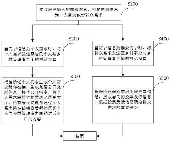 一种智慧乡村的数字化管理方法及系统与流程