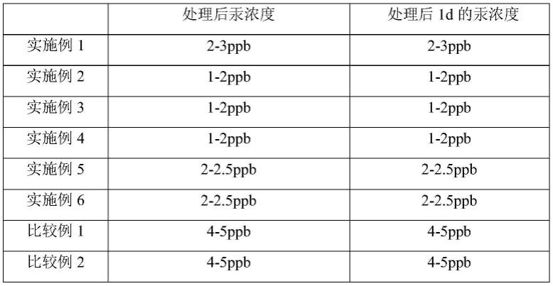 一种汞污水处理方法