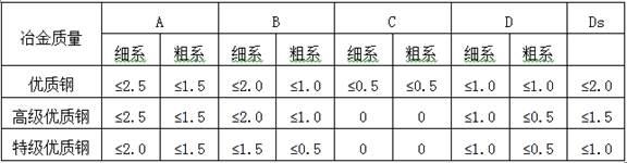 一种高碳铬轴承钢中B类夹杂物的控制方法与流程