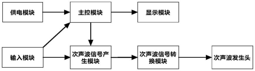 一种次声波针灸仪的制作方法