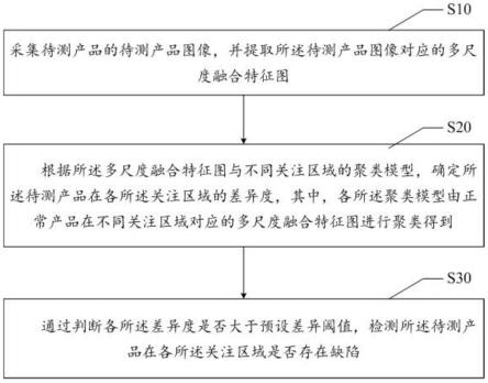 产品缺陷检测方法、装置、电子设备及可读存储介质与流程