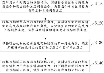 收割机割台控制方法、系统、装置、设备、介质及收割机与流程