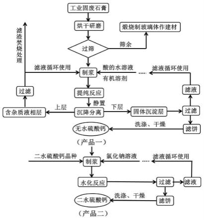 一种工业固废石膏制备无水硫酸钙和二水硫酸钙的方法与流程