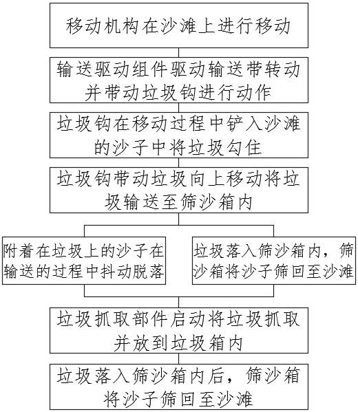 一种清洁装置的工作方法