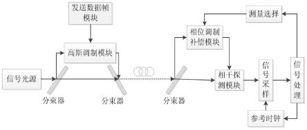 一种连续变量量子密钥分发系统位帧同步方法与流程