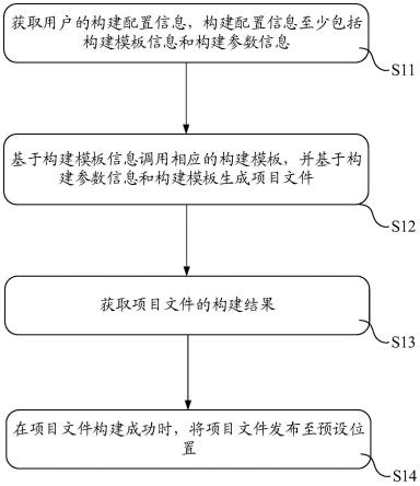 持续集成方法、持续集成平台及计算机可读存储介质与流程