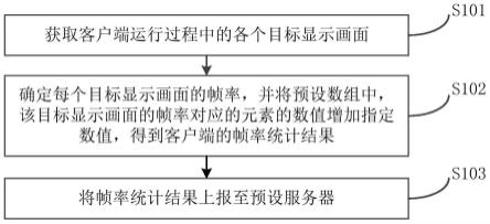 一种帧率统计方法、装置及电子设备与流程