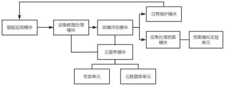 一种水电站运行设备故障预警系统