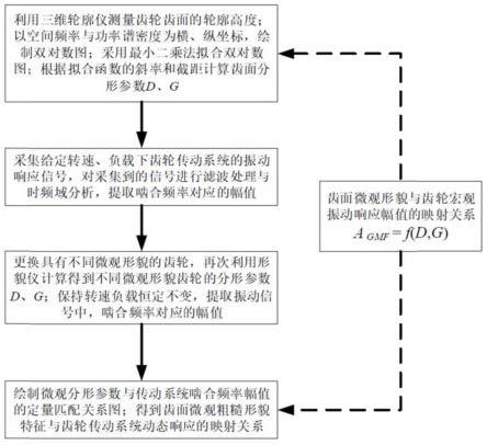 一种确定齿面微观粗糙度与齿轮宏观振动匹配关系的方法与装置