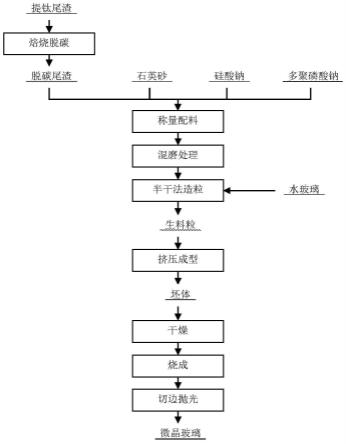 一种提钛尾渣制备微晶玻璃的方法与流程