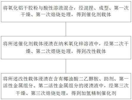 加氢精制催化剂及其制备方法、应用与流程