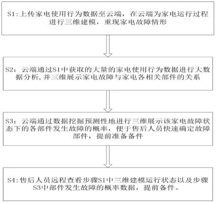 一种三维建模家电故障诊断的控制方法与流程