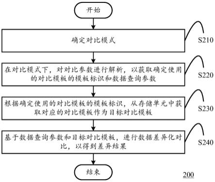 一种数据差异化对比方法、计算设备及存储介质与流程