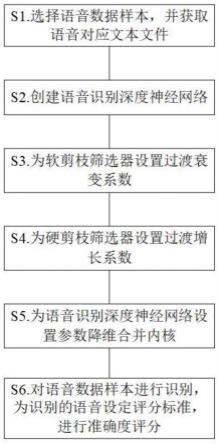 一种基于深度神经网络声学模型的降维剪枝方法与流程