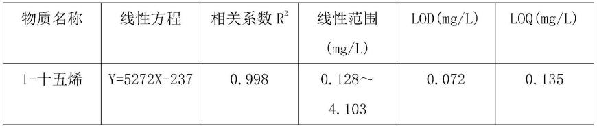 一种基于1-十五烯物质含量评判大曲曲虫活跃度的方法与流程