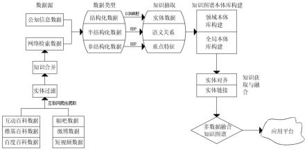 一种基于多源异构大数据分析处理与知识图谱构建方法与流程