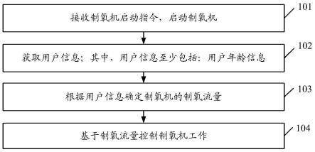 一种制氧机控制方法、装置及存储介质与流程