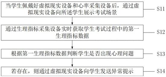 一种基于虚拟现实的考试心理训练方法、装置和系统与流程