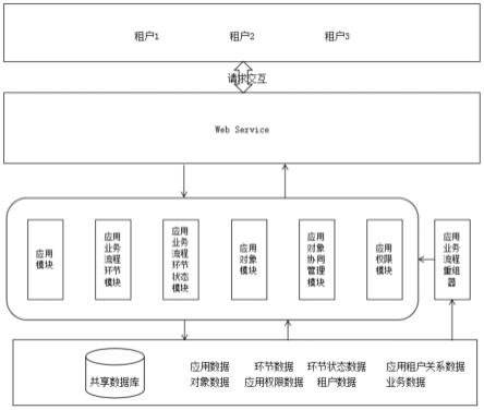 一种基于多租户模式的应用业务流程协同管理系统及方法与流程