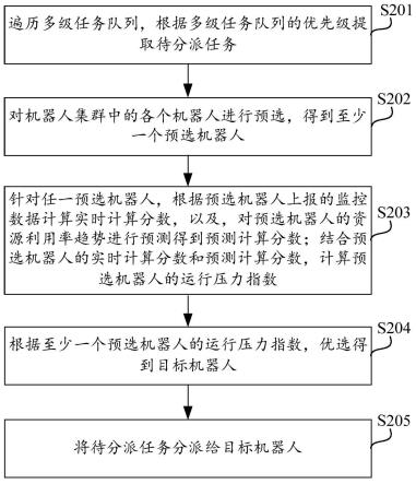 机器人智能调度方法、装置、计算设备及计算机存储介质与流程