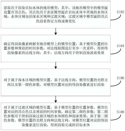 水体渲染方法、装置和电子设备与流程