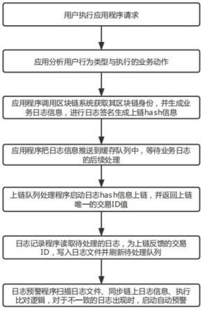 一种基于区块链的应用程序可信日志记录与预警的方法以及装置与流程