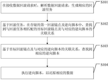 数据回滚的处理方法、装置、设备及介质与流程