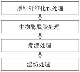 一种新型生物酶脱胶的湿纺亚麻纱的煮漂工艺的制作方法