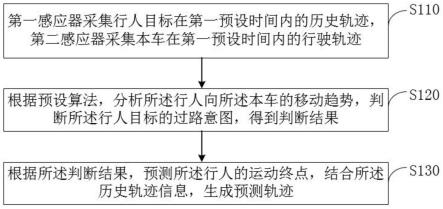 基于规则的行人目标轨迹预测方法、装置、设备及存储介质与流程