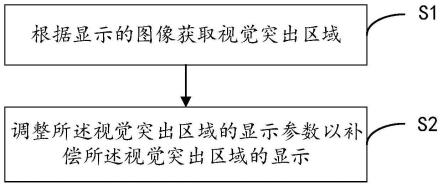 视觉突出区域的显示补偿方法、装置及显示装置与流程