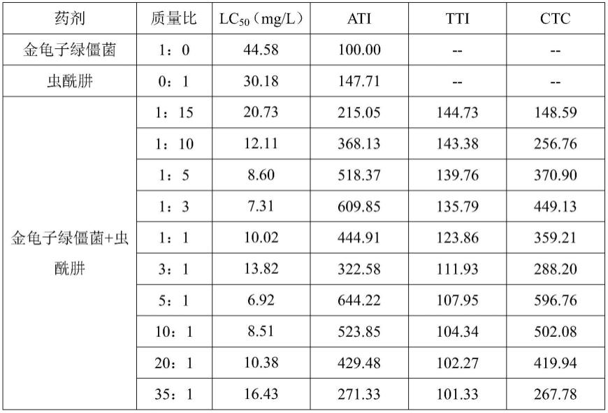 一种防治葱蛆的农药组合物