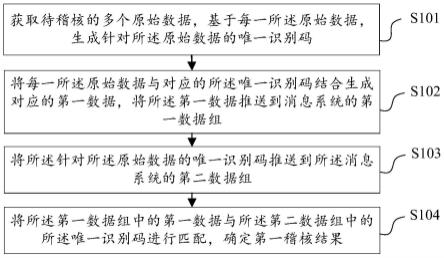 数据稽核方法、装置、电子设备、存储介质及程序产品与流程