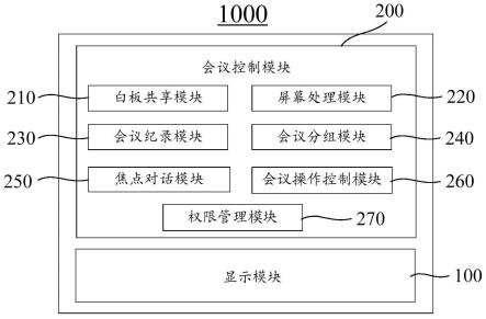 视频会议处理的方法、装置及电子设备与流程