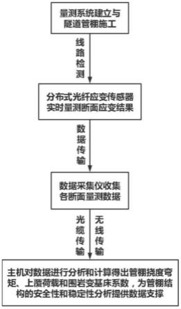 一种用于管棚变形与受力状态测试的方法