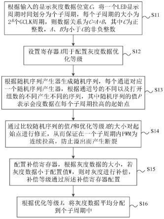 一种优化通道间耦合影响的LED驱动芯片算法的制作方法