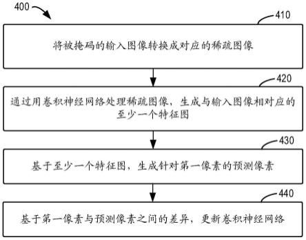 用于图像处理的方法、装置、设备和存储介质与流程